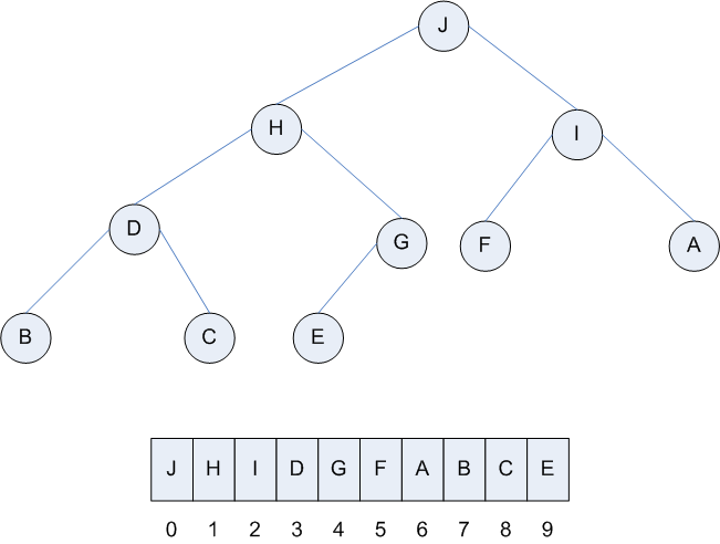 Height of a complete Binary tree or Binary heap with N Nodes, Heap