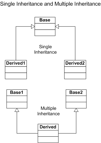 PHP OOP : Inheritance - scmGalaxy